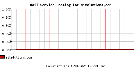 sitelutions.com MX Hosting Market Share Graph