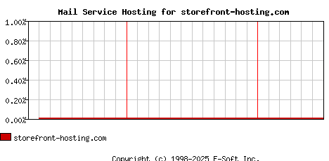 storefront-hosting.com MX Hosting Market Share Graph