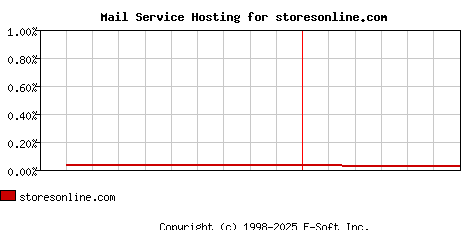 storesonline.com MX Hosting Market Share Graph