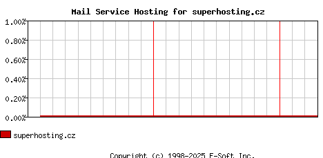 superhosting.cz MX Hosting Market Share Graph