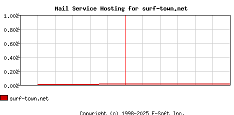 surf-town.net MX Hosting Market Share Graph