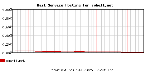 swbell.net MX Hosting Market Share Graph