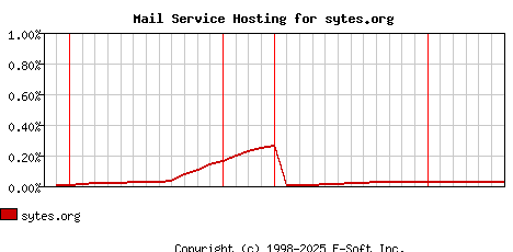 sytes.org MX Hosting Market Share Graph