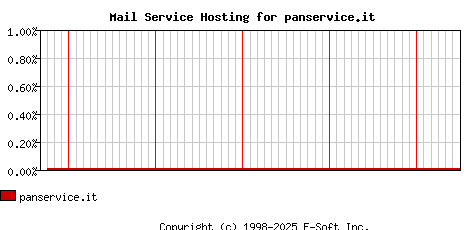 panservice.it MX Hosting Market Share Graph