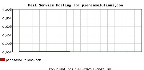 piensasolutions.com MX Hosting Market Share Graph