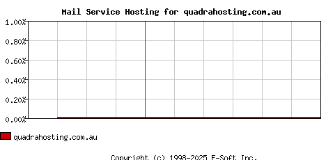 quadrahosting.com.au MX Hosting Market Share Graph