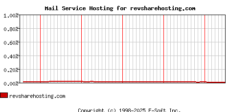 revsharehosting.com MX Hosting Market Share Graph