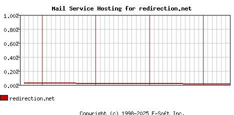 redirection.net MX Hosting Market Share Graph