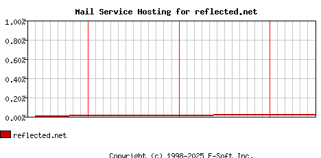 reflected.net MX Hosting Market Share Graph