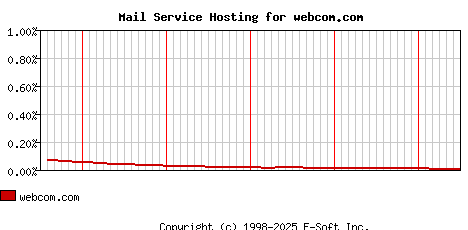 webcom.com MX Hosting Market Share Graph