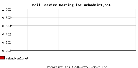 webadmin1.net MX Hosting Market Share Graph