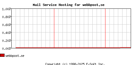 webbpost.se MX Hosting Market Share Graph