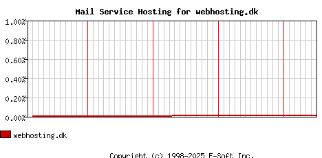 webhosting.dk MX Hosting Market Share Graph