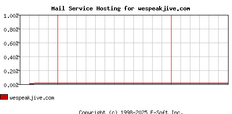 wespeakjive.com MX Hosting Market Share Graph