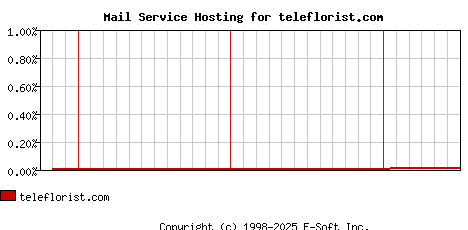 teleflorist.com MX Hosting Market Share Graph