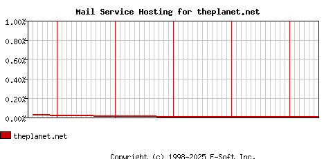 theplanet.net MX Hosting Market Share Graph