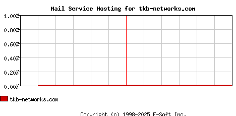 tkb-networks.com MX Hosting Market Share Graph
