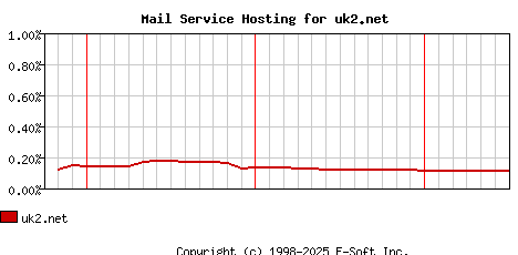 uk2.net MX Hosting Market Share Graph