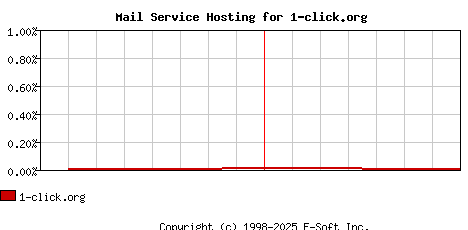 1-click.org MX Hosting Market Share Graph