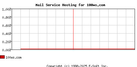 100ws.com MX Hosting Market Share Graph