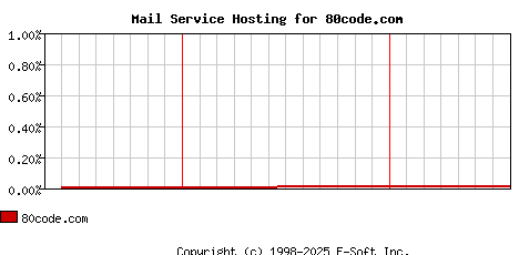 80code.com MX Hosting Market Share Graph
