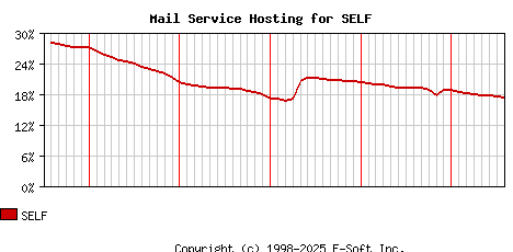SELF MX Hosting Market Share Graph