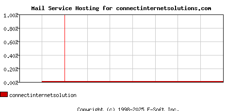 connectinternetsolutions.com MX Hosting Market Share Graph