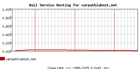 carpathiahost.net MX Hosting Market Share Graph
