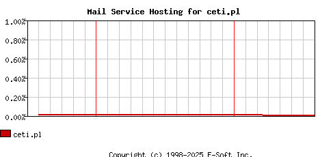 ceti.pl MX Hosting Market Share Graph