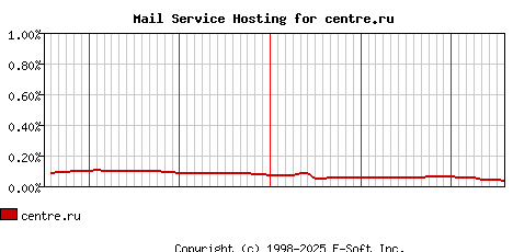 centre.ru MX Hosting Market Share Graph