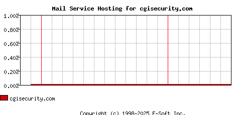 cgisecurity.com MX Hosting Market Share Graph
