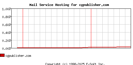 cgpublisher.com MX Hosting Market Share Graph