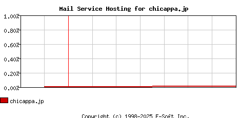 chicappa.jp MX Hosting Market Share Graph