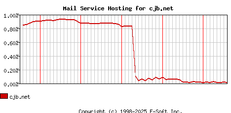 cjb.net MX Hosting Market Share Graph