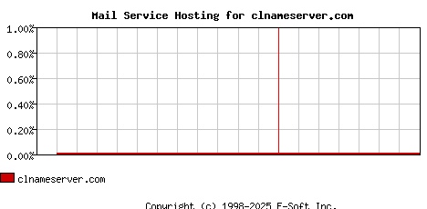 clnameserver.com MX Hosting Market Share Graph