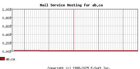 ab.ca MX Hosting Market Share Graph