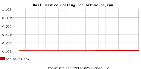 active-ns.com MX Hosting Market Share Graph