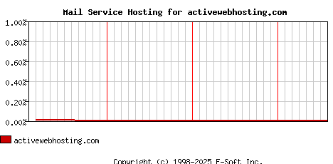 activewebhosting.com MX Hosting Market Share Graph