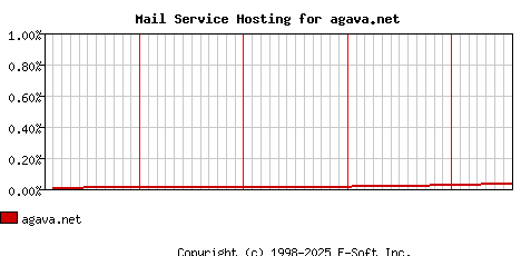 agava.net MX Hosting Market Share Graph