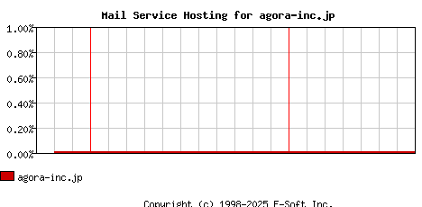 agora-inc.jp MX Hosting Market Share Graph