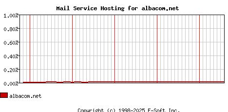 albacom.net MX Hosting Market Share Graph