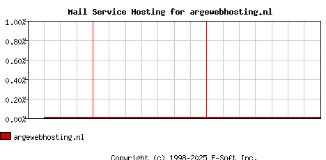 argewebhosting.nl MX Hosting Market Share Graph