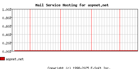 aspnet.net MX Hosting Market Share Graph