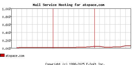 atspace.com MX Hosting Market Share Graph