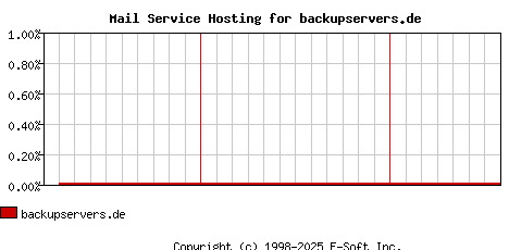 backupservers.de MX Hosting Market Share Graph