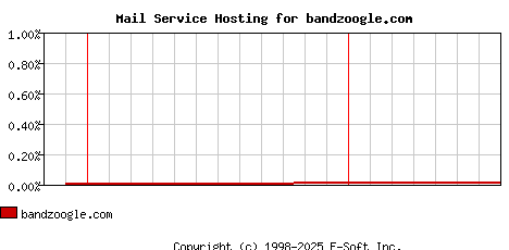 bandzoogle.com MX Hosting Market Share Graph