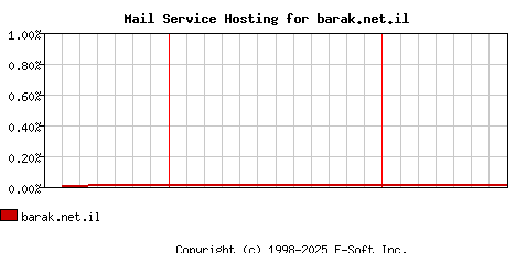barak.net.il MX Hosting Market Share Graph