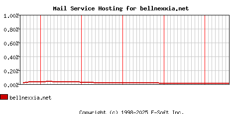 bellnexxia.net MX Hosting Market Share Graph