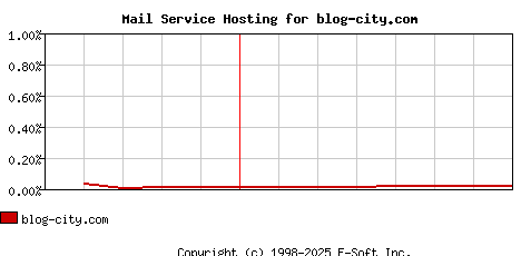 blog-city.com MX Hosting Market Share Graph