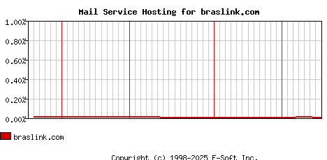braslink.com MX Hosting Market Share Graph